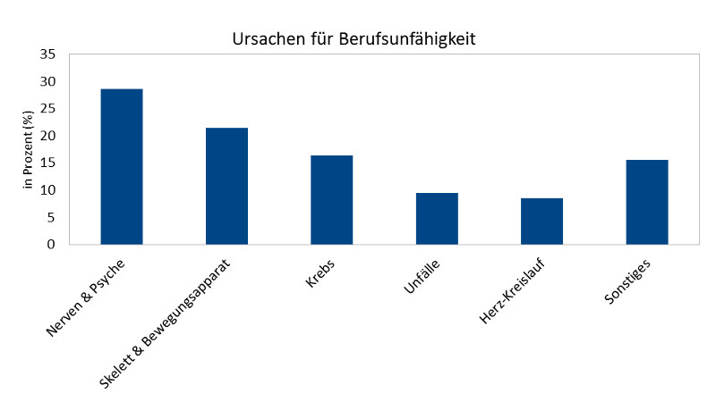 Die häufigsten Ursachen, die zu einer Berufsunfähigkeit führen, in Prozent