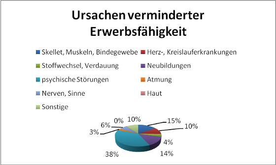 Berufsunfähigkeit, verminderte Erwerbsfähigkeit Ursachen