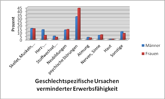 Berufsunfähigkeit Ursachen, Vergleich Männer und Frauen