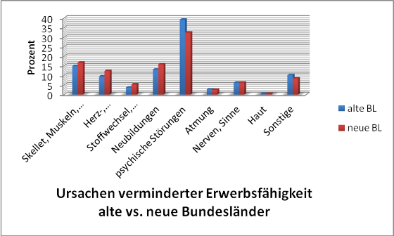 Berufsunfähigkeit Ursachen, Vergleich Bundesländer